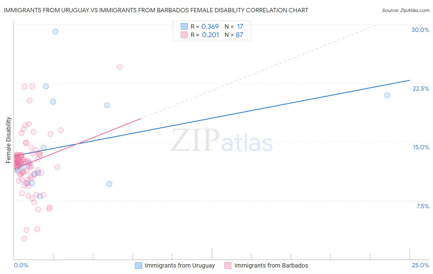 Immigrants from Uruguay vs Immigrants from Barbados Female Disability