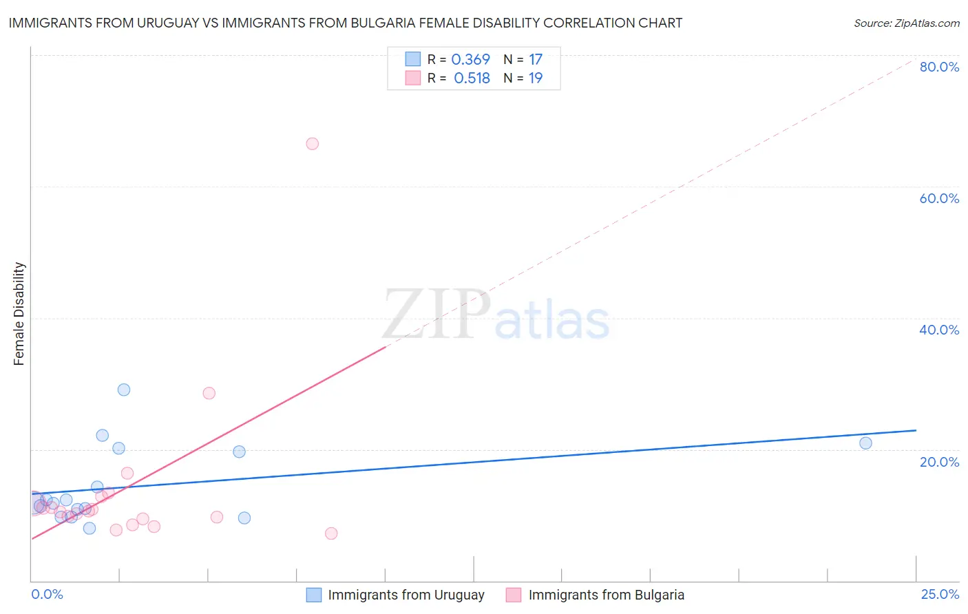 Immigrants from Uruguay vs Immigrants from Bulgaria Female Disability