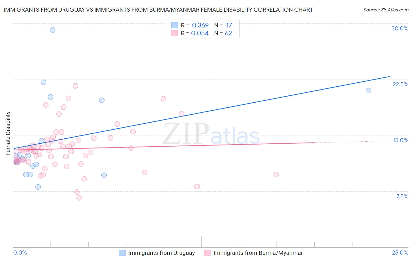 Immigrants from Uruguay vs Immigrants from Burma/Myanmar Female Disability