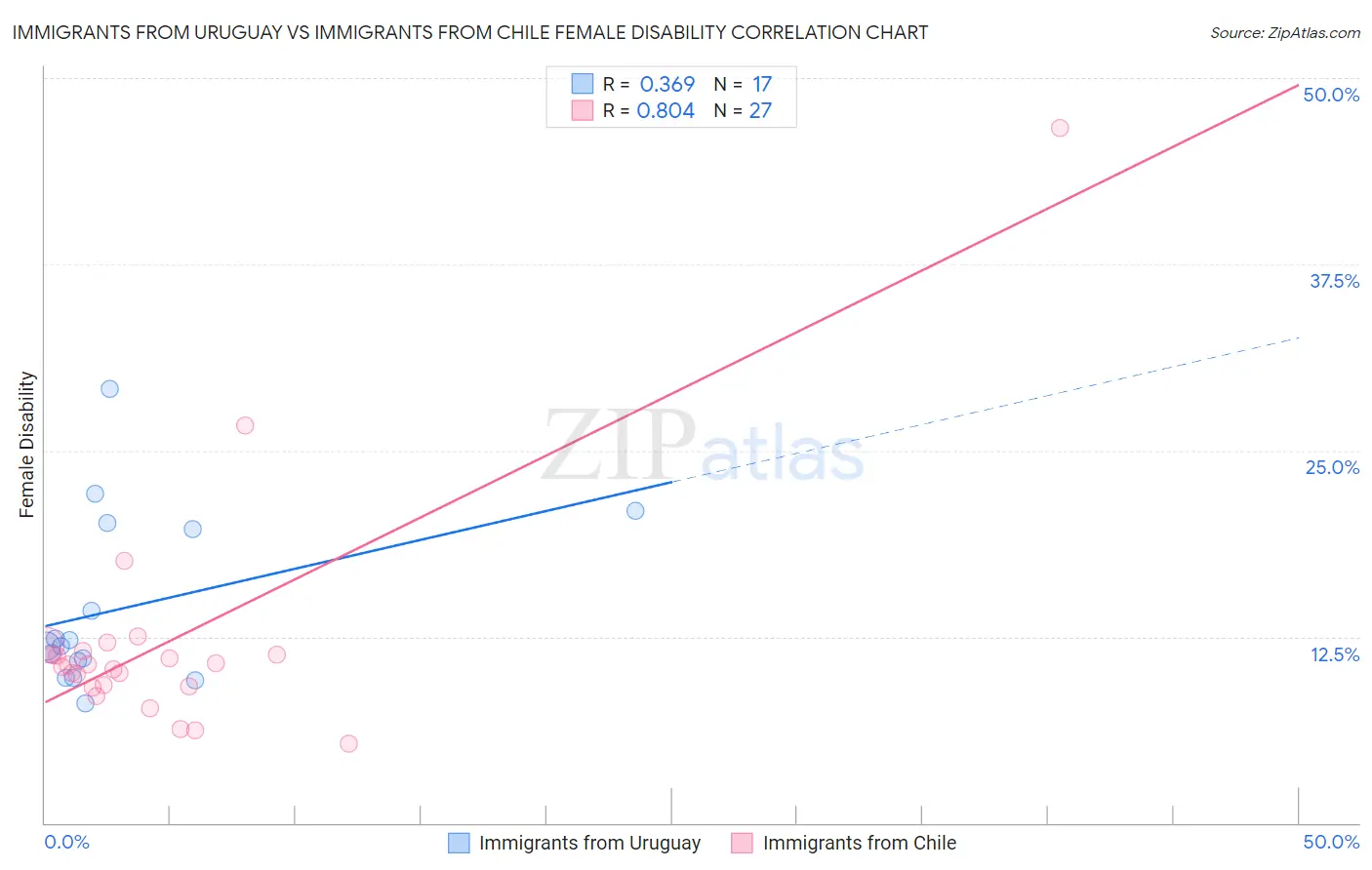 Immigrants from Uruguay vs Immigrants from Chile Female Disability