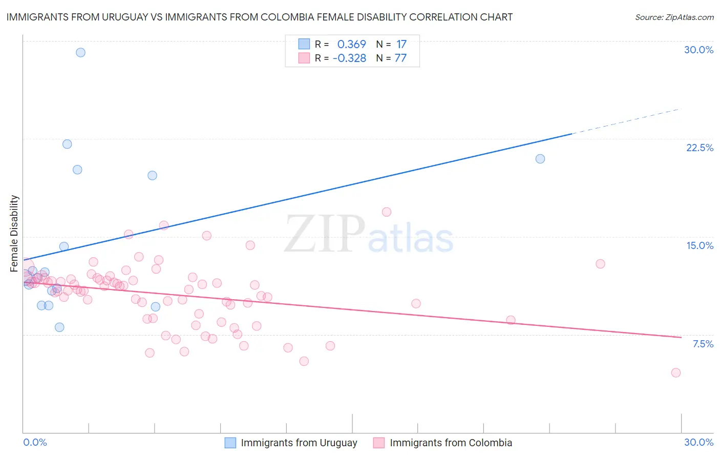 Immigrants from Uruguay vs Immigrants from Colombia Female Disability