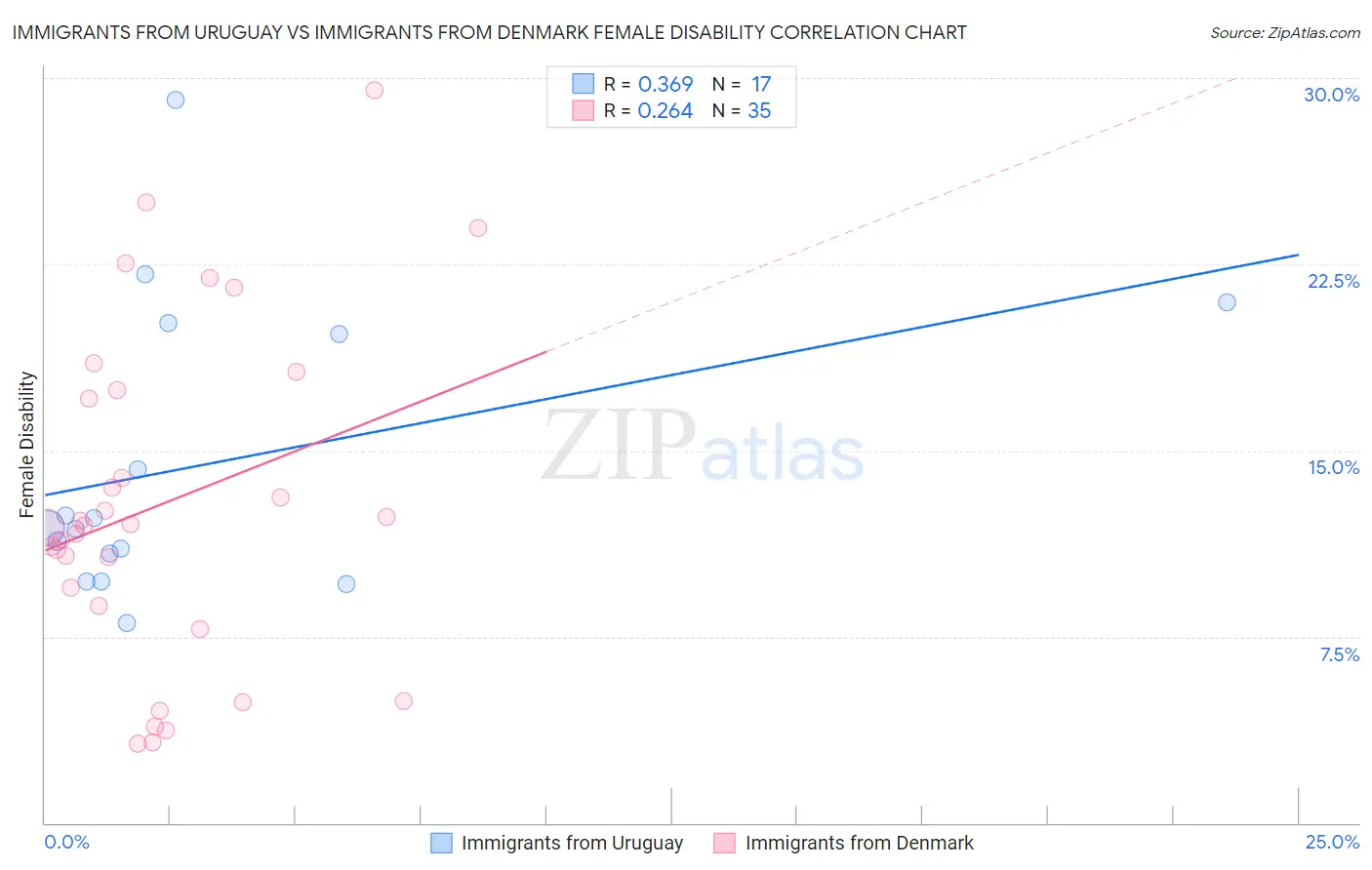 Immigrants from Uruguay vs Immigrants from Denmark Female Disability