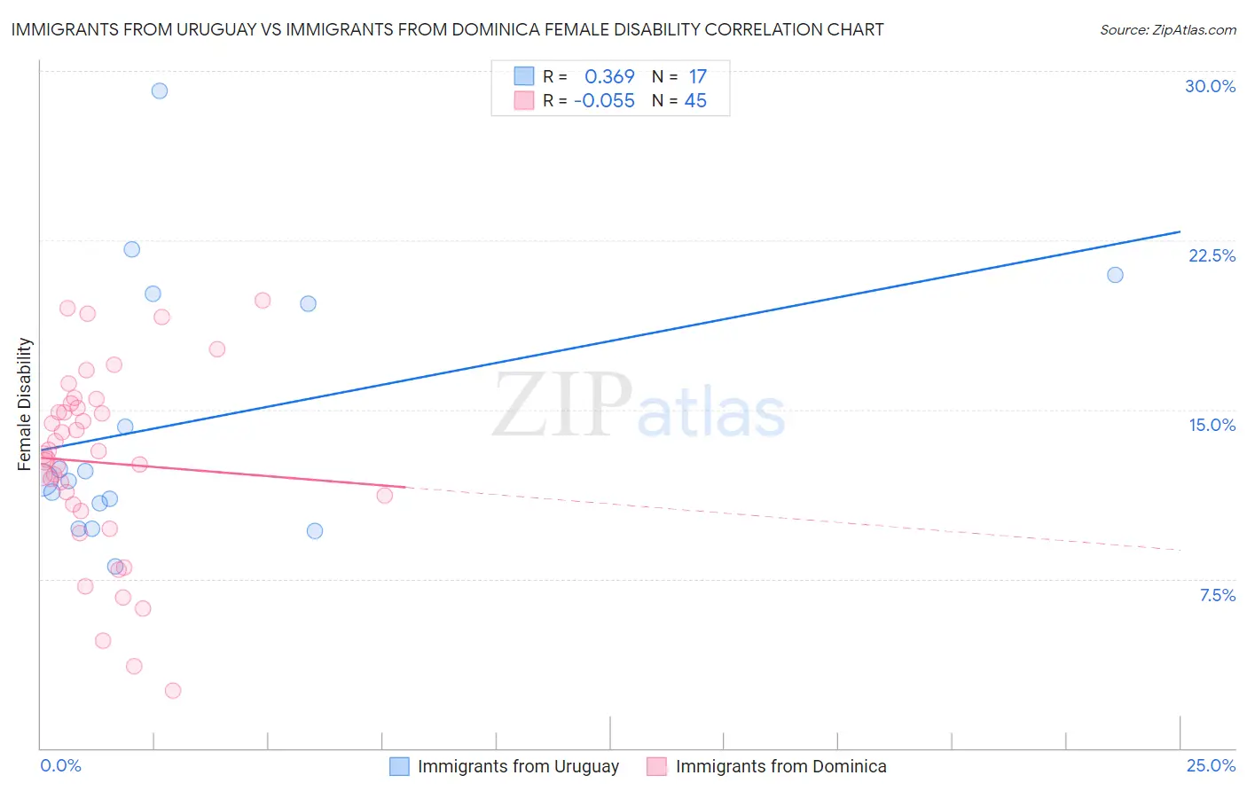 Immigrants from Uruguay vs Immigrants from Dominica Female Disability