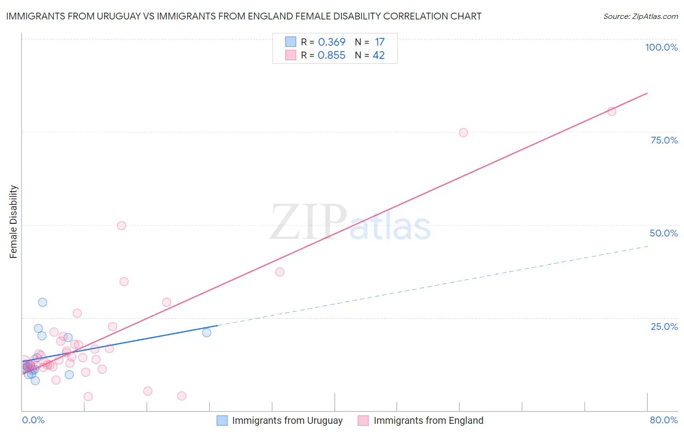 Immigrants from Uruguay vs Immigrants from England Female Disability