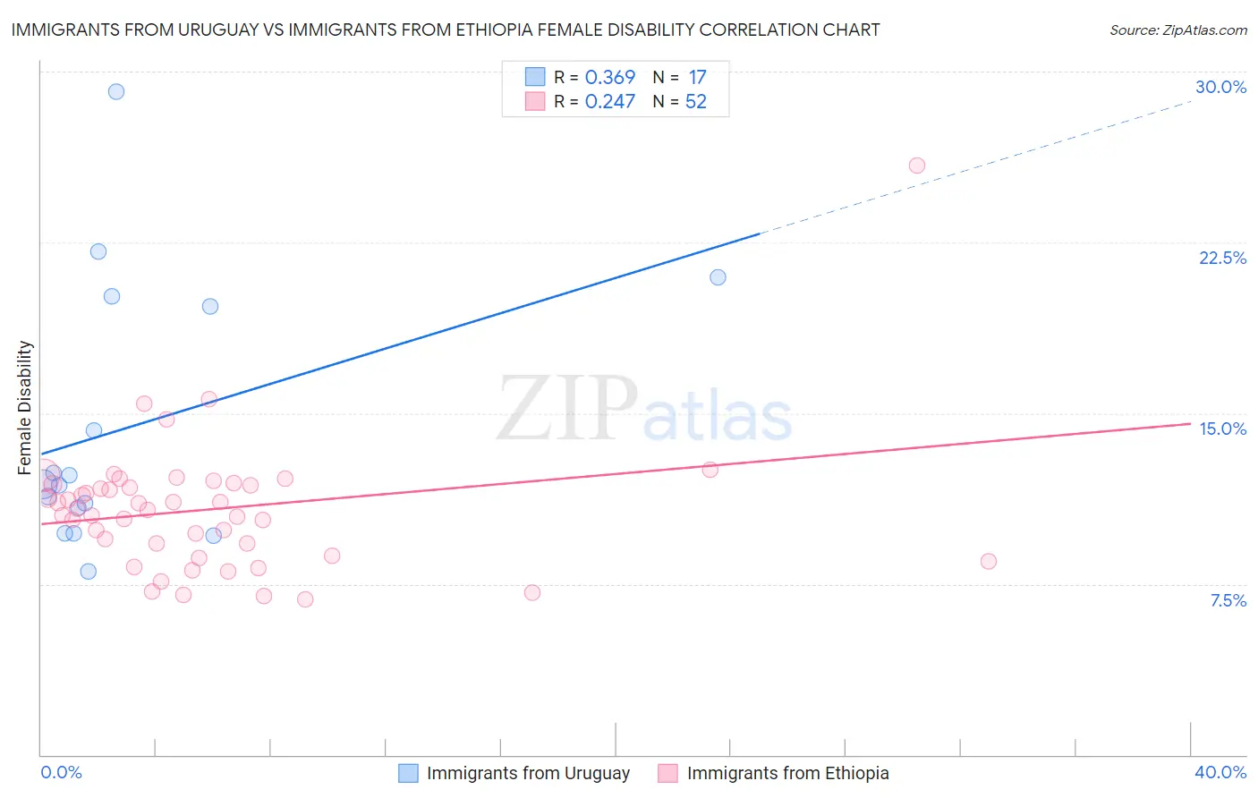 Immigrants from Uruguay vs Immigrants from Ethiopia Female Disability