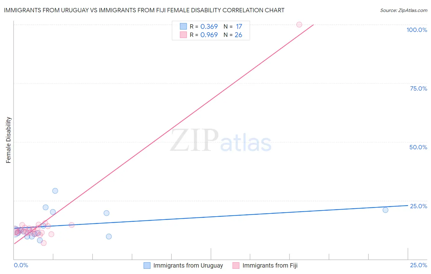 Immigrants from Uruguay vs Immigrants from Fiji Female Disability