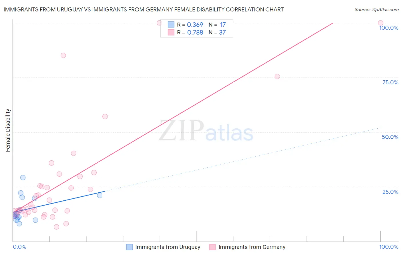 Immigrants from Uruguay vs Immigrants from Germany Female Disability