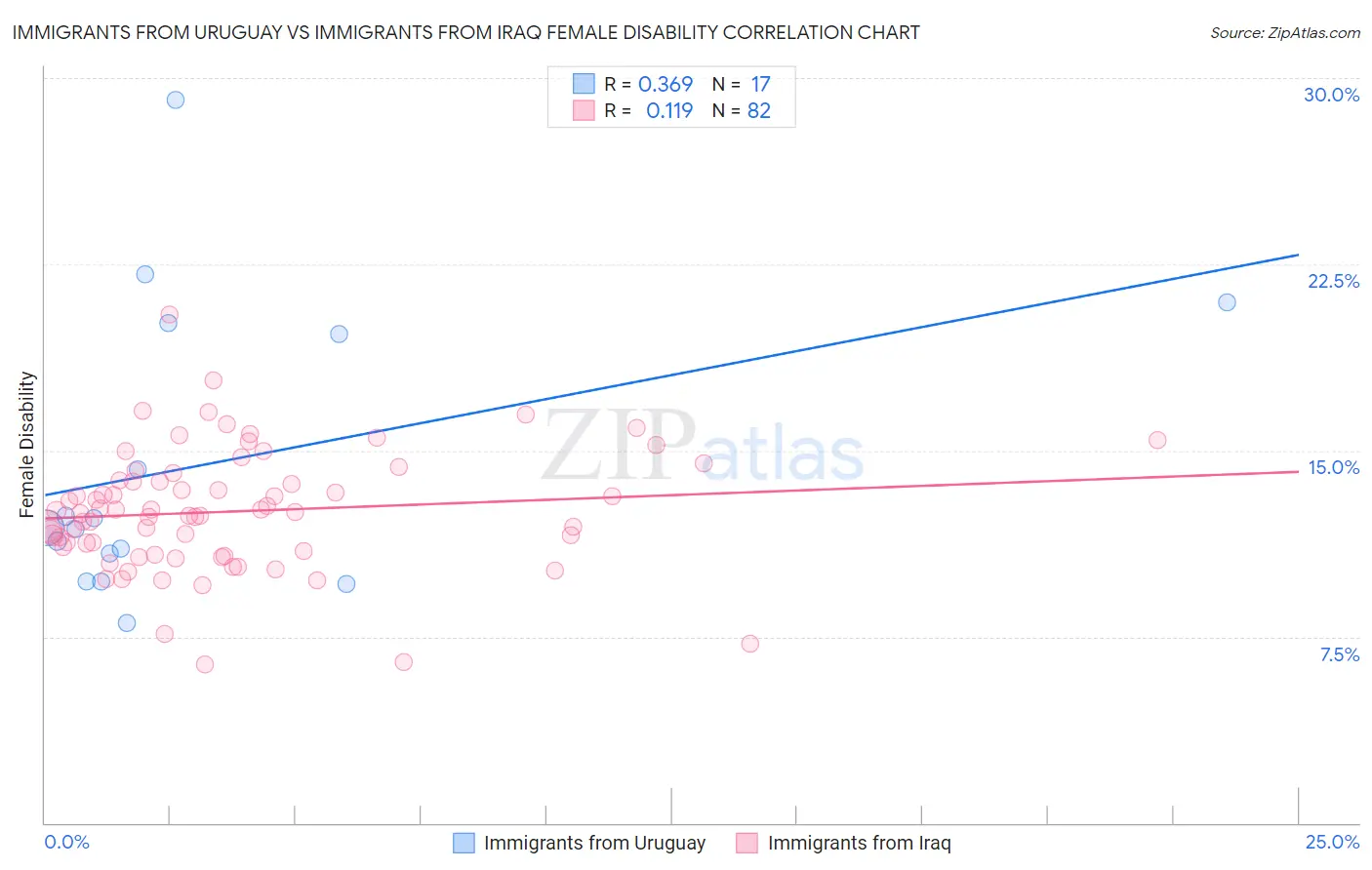 Immigrants from Uruguay vs Immigrants from Iraq Female Disability