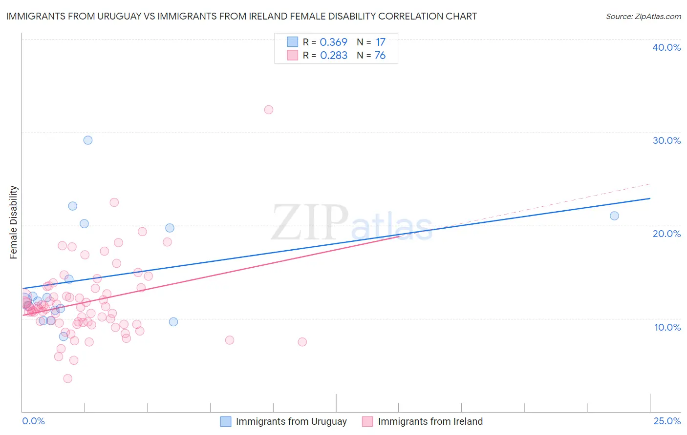 Immigrants from Uruguay vs Immigrants from Ireland Female Disability