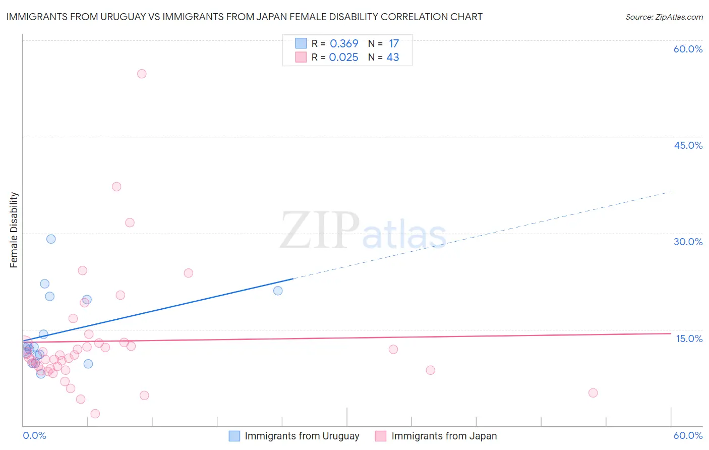 Immigrants from Uruguay vs Immigrants from Japan Female Disability