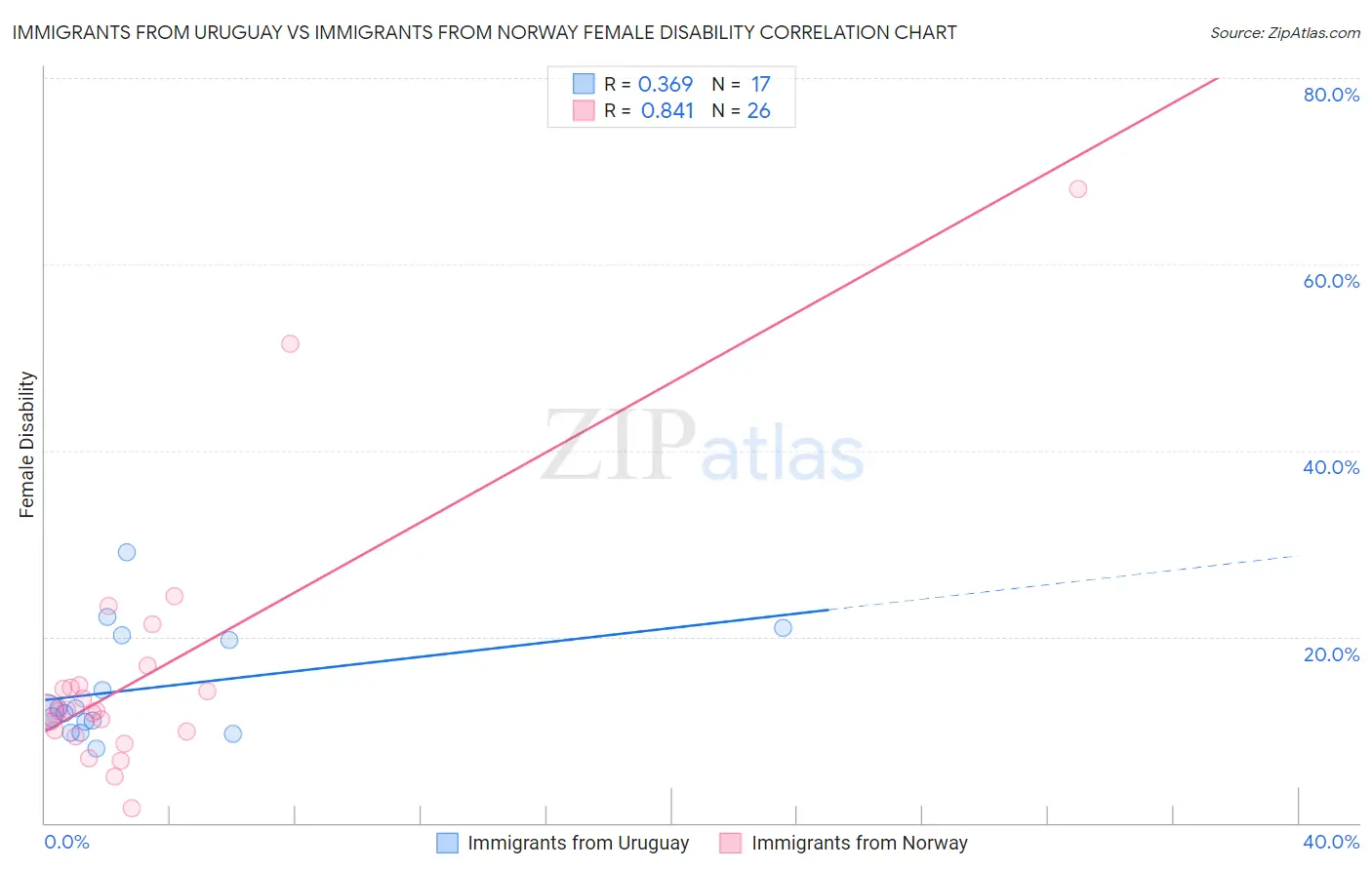 Immigrants from Uruguay vs Immigrants from Norway Female Disability