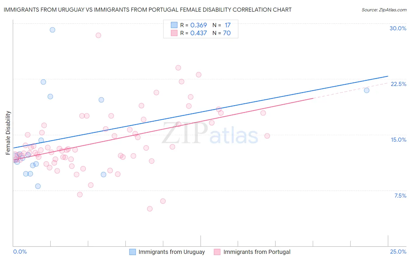 Immigrants from Uruguay vs Immigrants from Portugal Female Disability