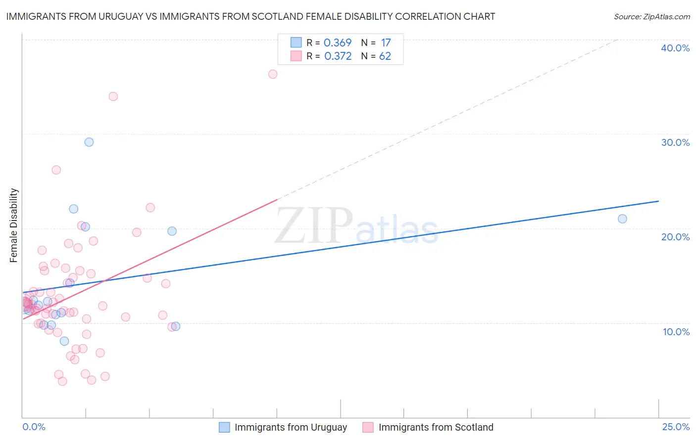 Immigrants from Uruguay vs Immigrants from Scotland Female Disability