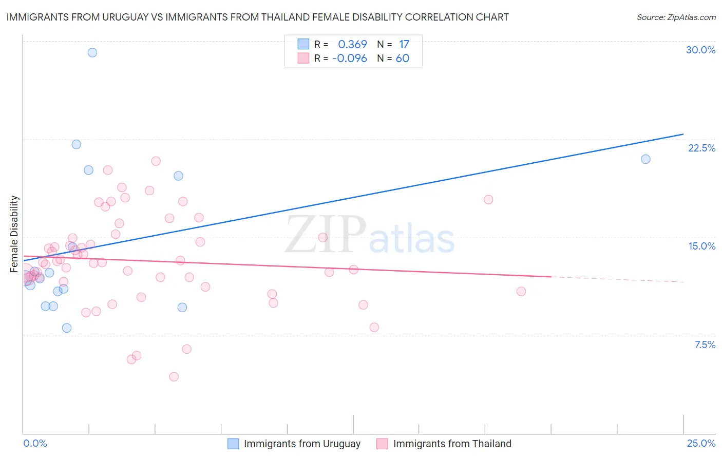 Immigrants from Uruguay vs Immigrants from Thailand Female Disability