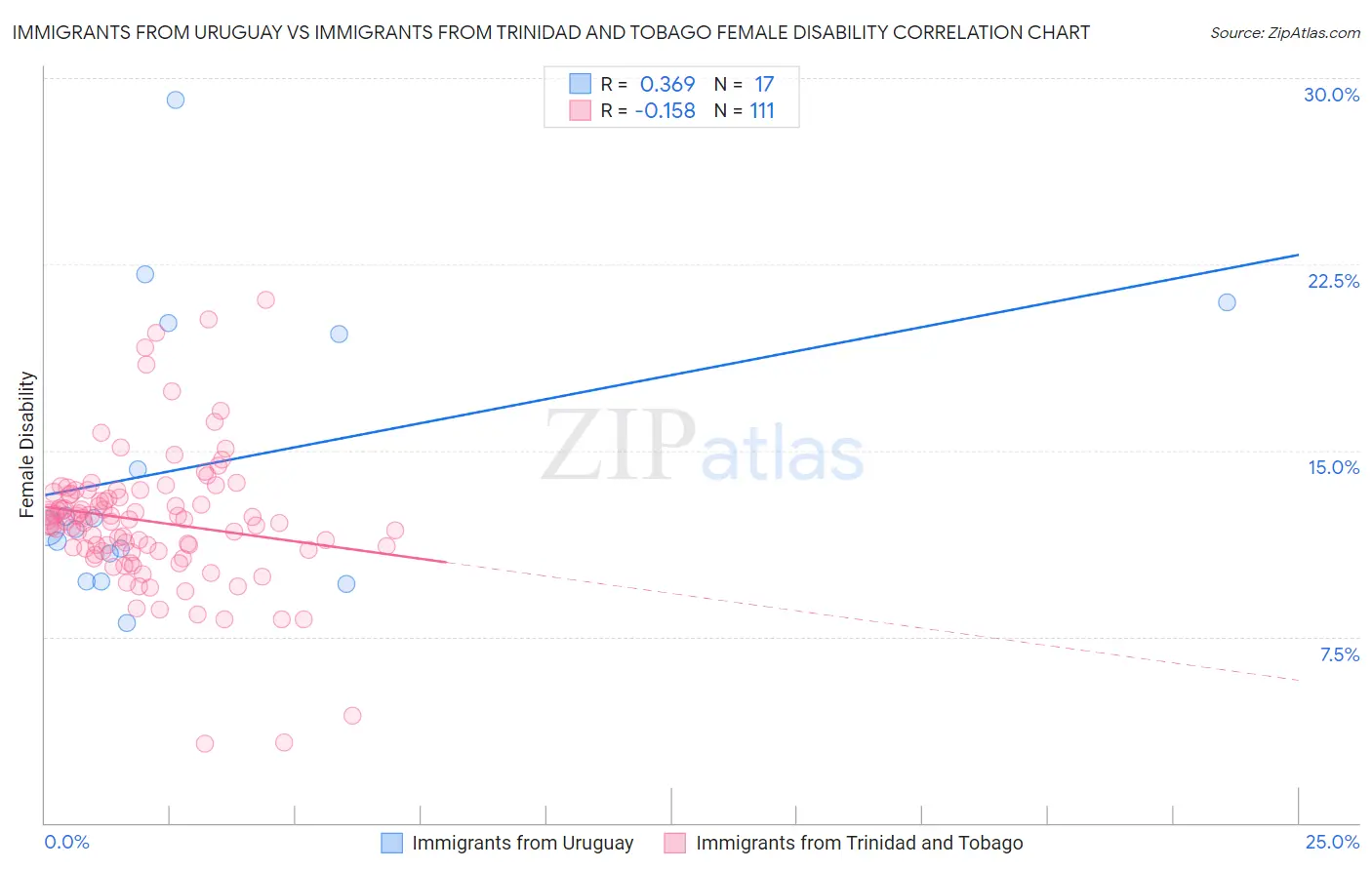 Immigrants from Uruguay vs Immigrants from Trinidad and Tobago Female Disability