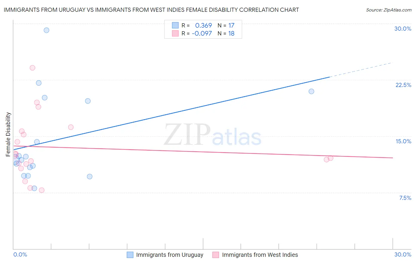 Immigrants from Uruguay vs Immigrants from West Indies Female Disability