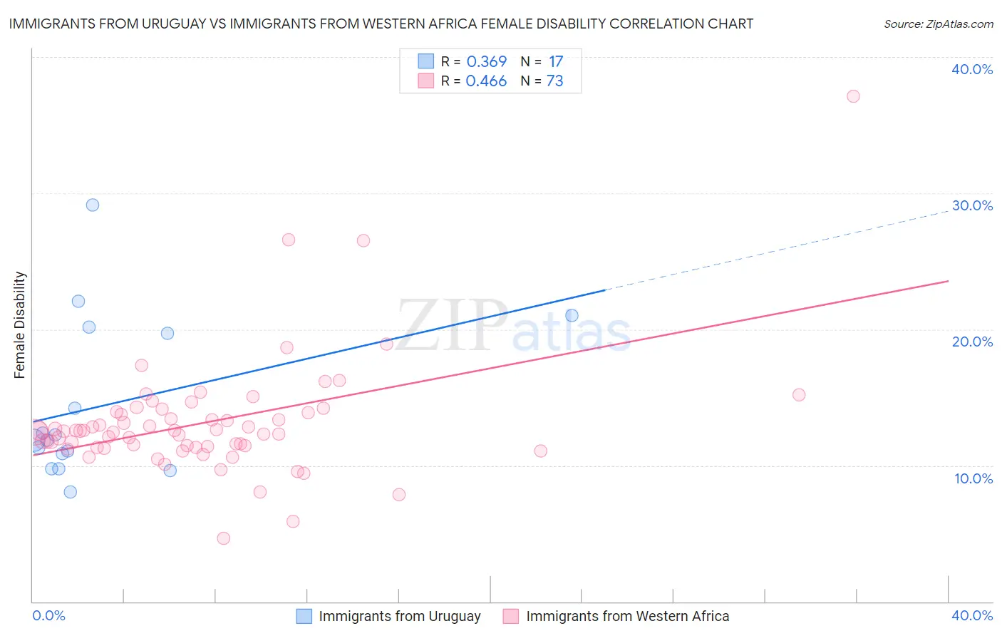 Immigrants from Uruguay vs Immigrants from Western Africa Female Disability