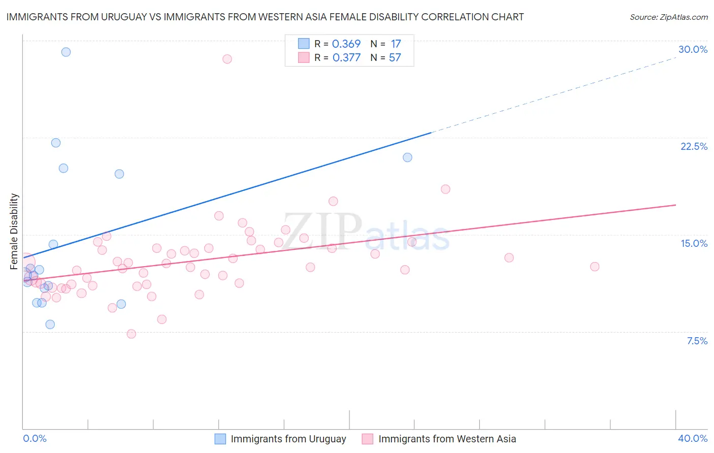 Immigrants from Uruguay vs Immigrants from Western Asia Female Disability