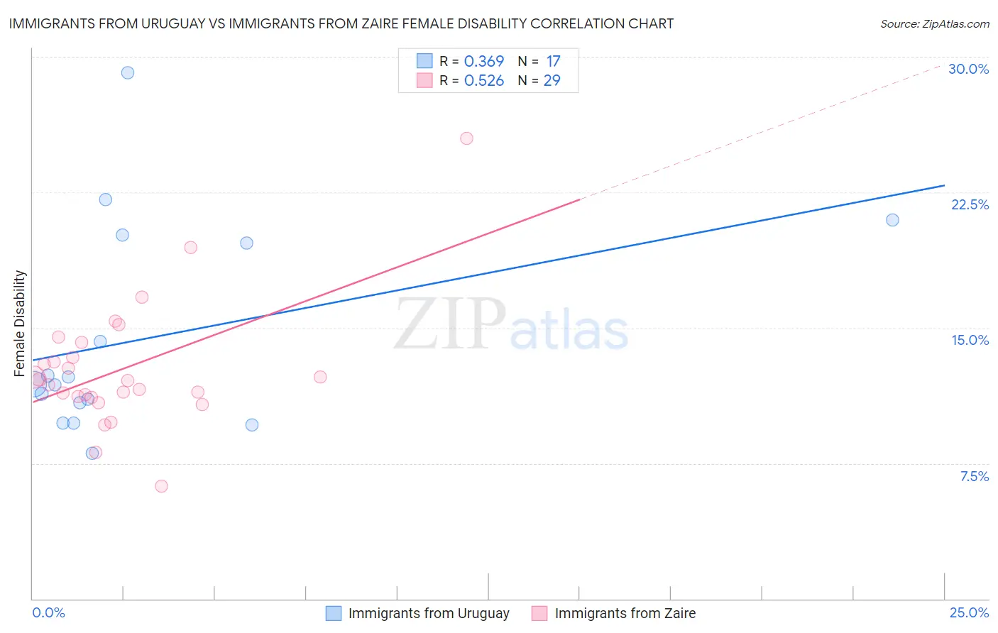 Immigrants from Uruguay vs Immigrants from Zaire Female Disability