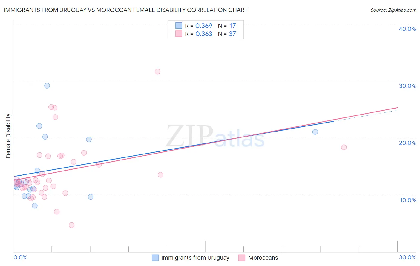 Immigrants from Uruguay vs Moroccan Female Disability