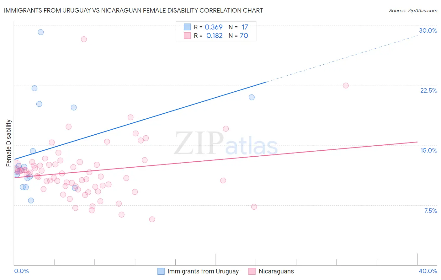 Immigrants from Uruguay vs Nicaraguan Female Disability