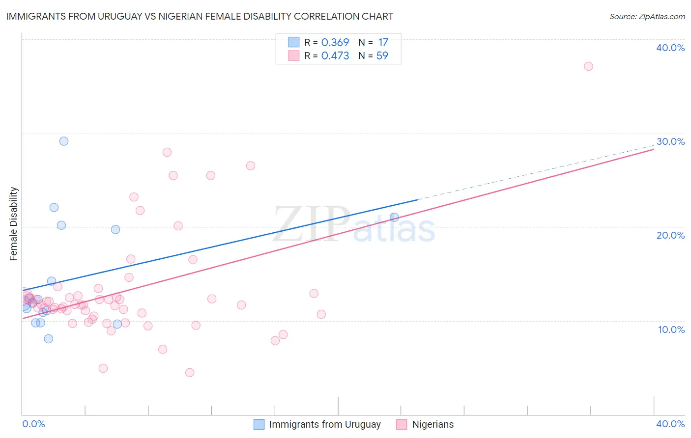 Immigrants from Uruguay vs Nigerian Female Disability