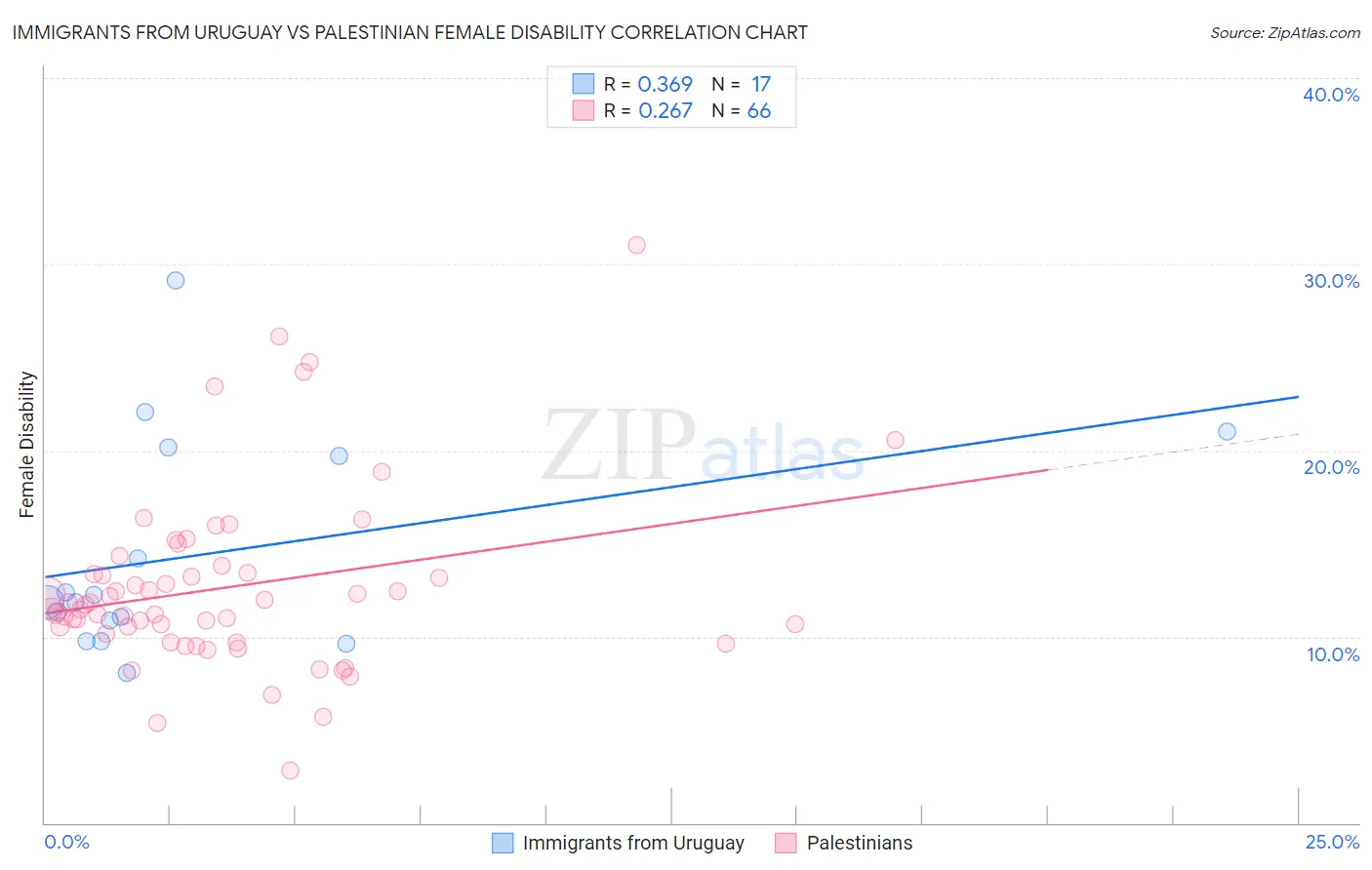 Immigrants from Uruguay vs Palestinian Female Disability