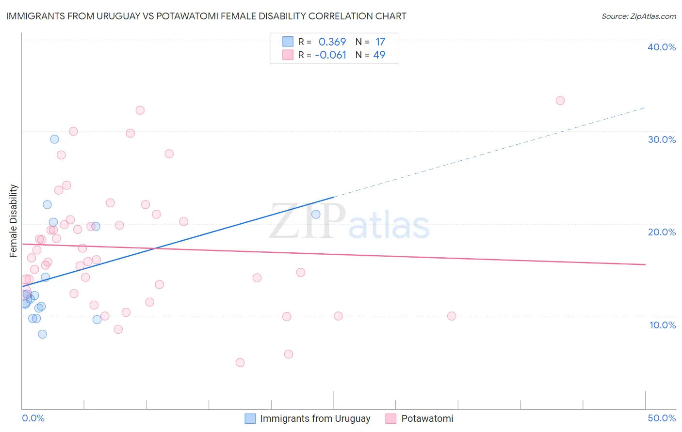 Immigrants from Uruguay vs Potawatomi Female Disability