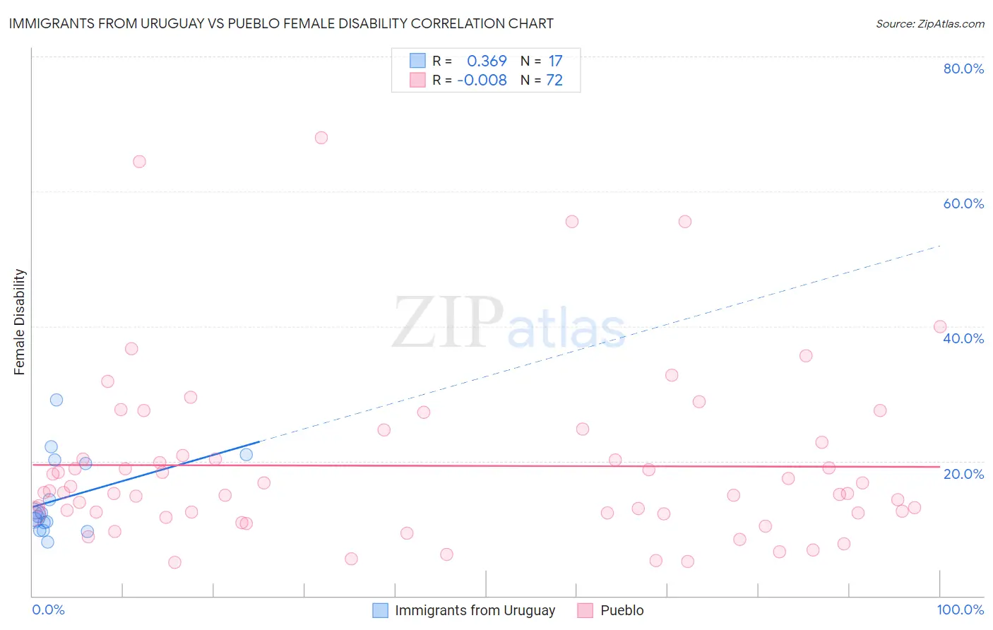 Immigrants from Uruguay vs Pueblo Female Disability