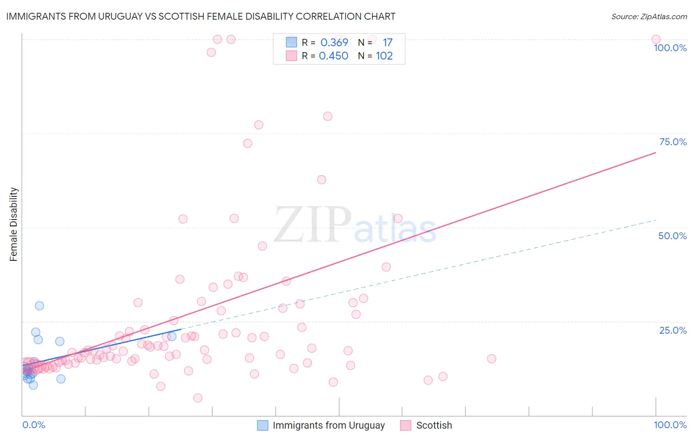 Immigrants from Uruguay vs Scottish Female Disability