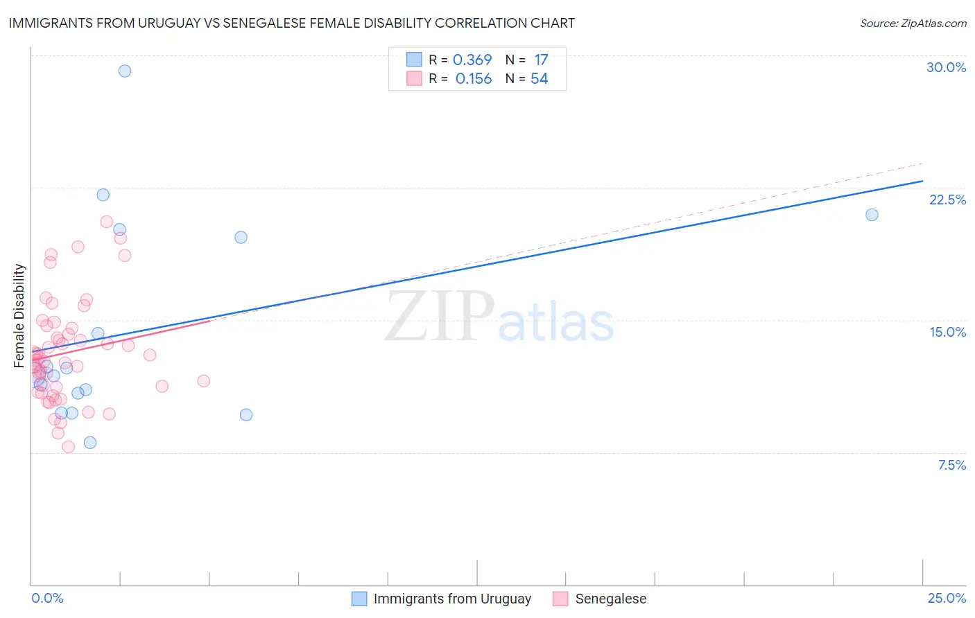 Immigrants from Uruguay vs Senegalese Female Disability