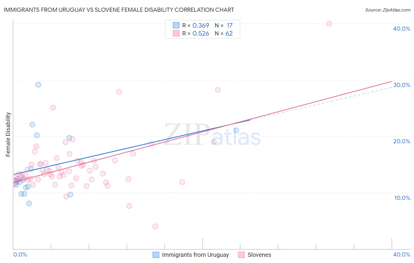 Immigrants from Uruguay vs Slovene Female Disability
