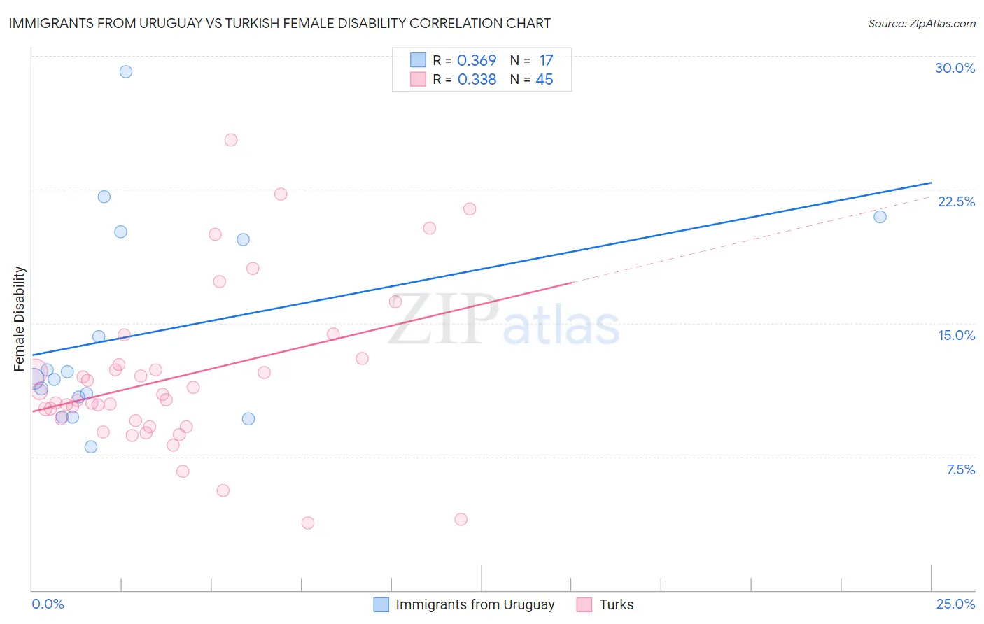 Immigrants from Uruguay vs Turkish Female Disability