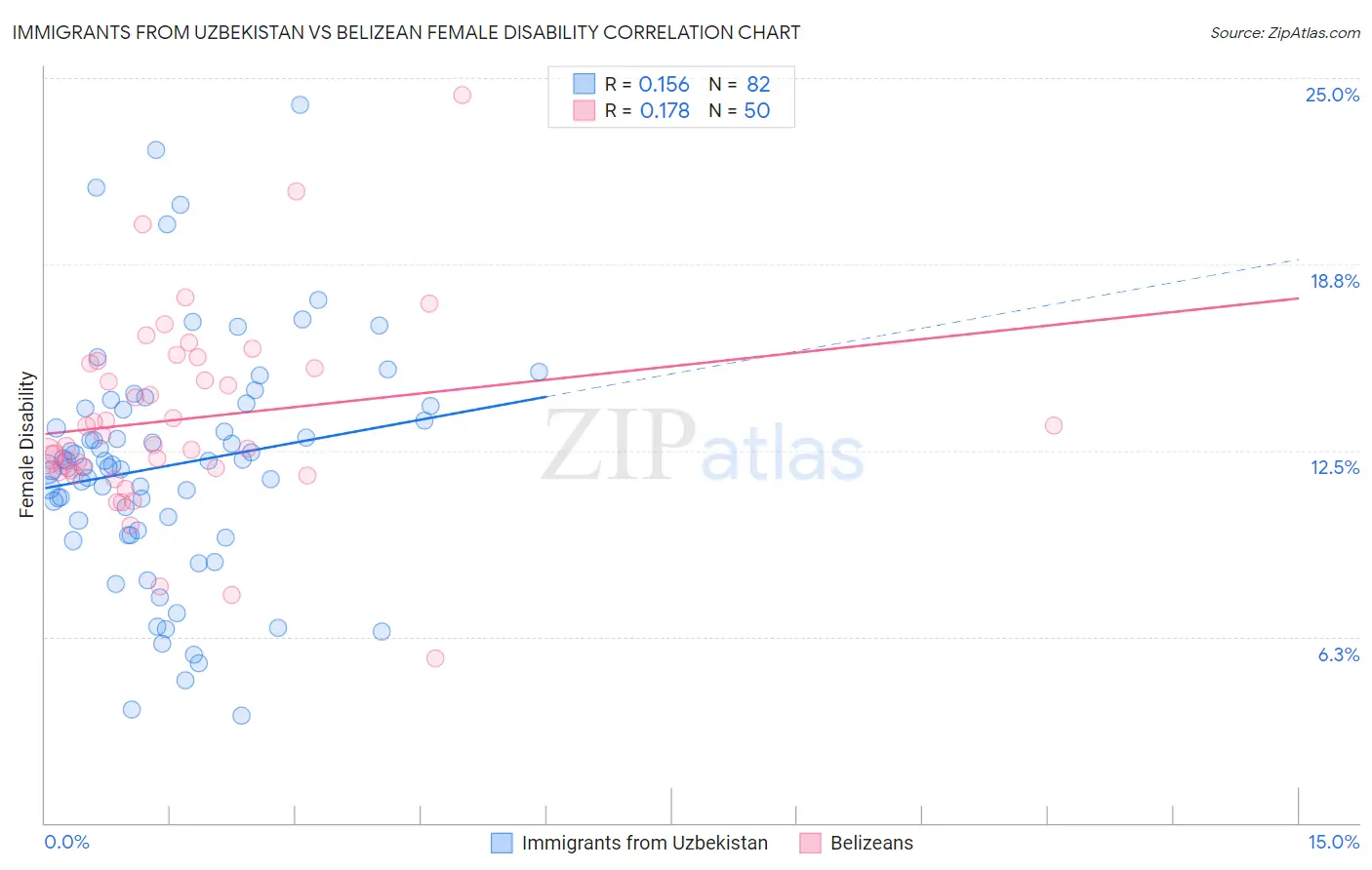 Immigrants from Uzbekistan vs Belizean Female Disability