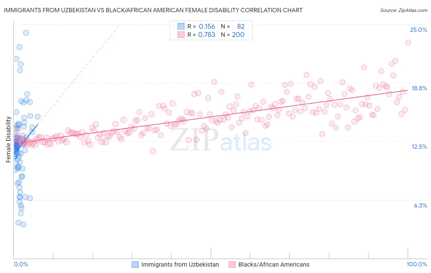 Immigrants from Uzbekistan vs Black/African American Female Disability