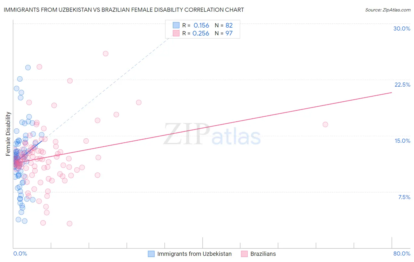 Immigrants from Uzbekistan vs Brazilian Female Disability