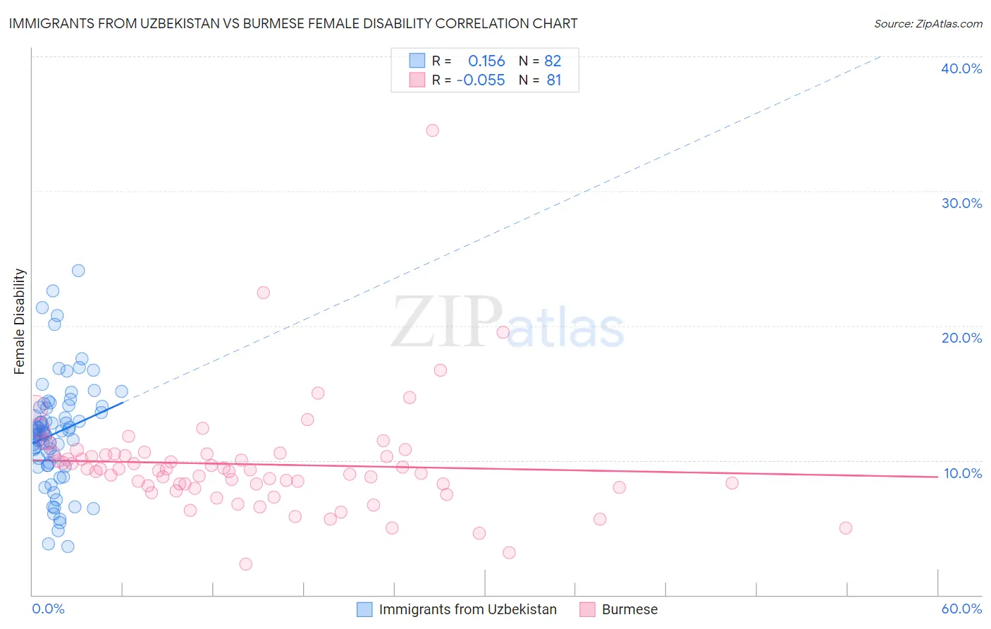 Immigrants from Uzbekistan vs Burmese Female Disability