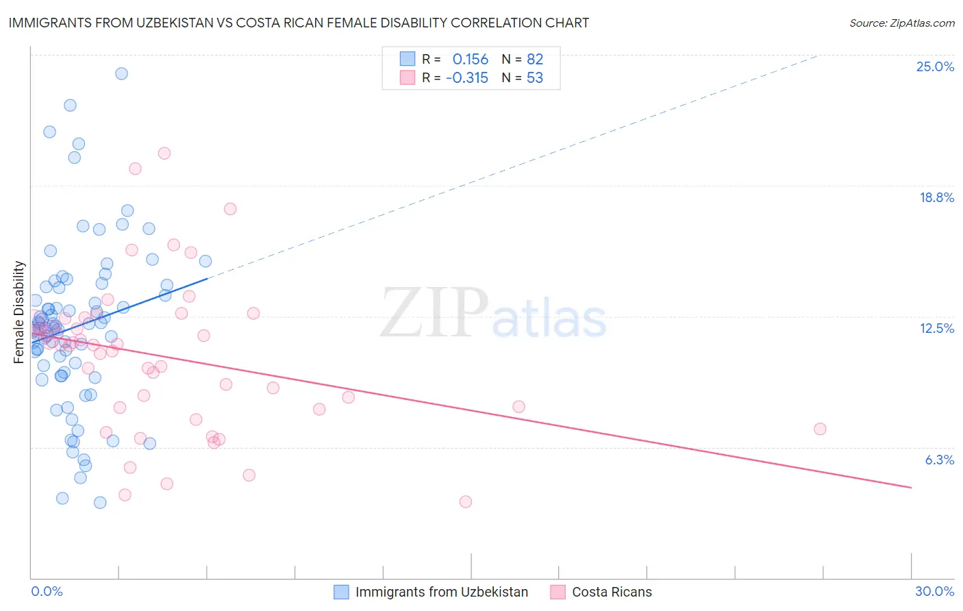 Immigrants from Uzbekistan vs Costa Rican Female Disability