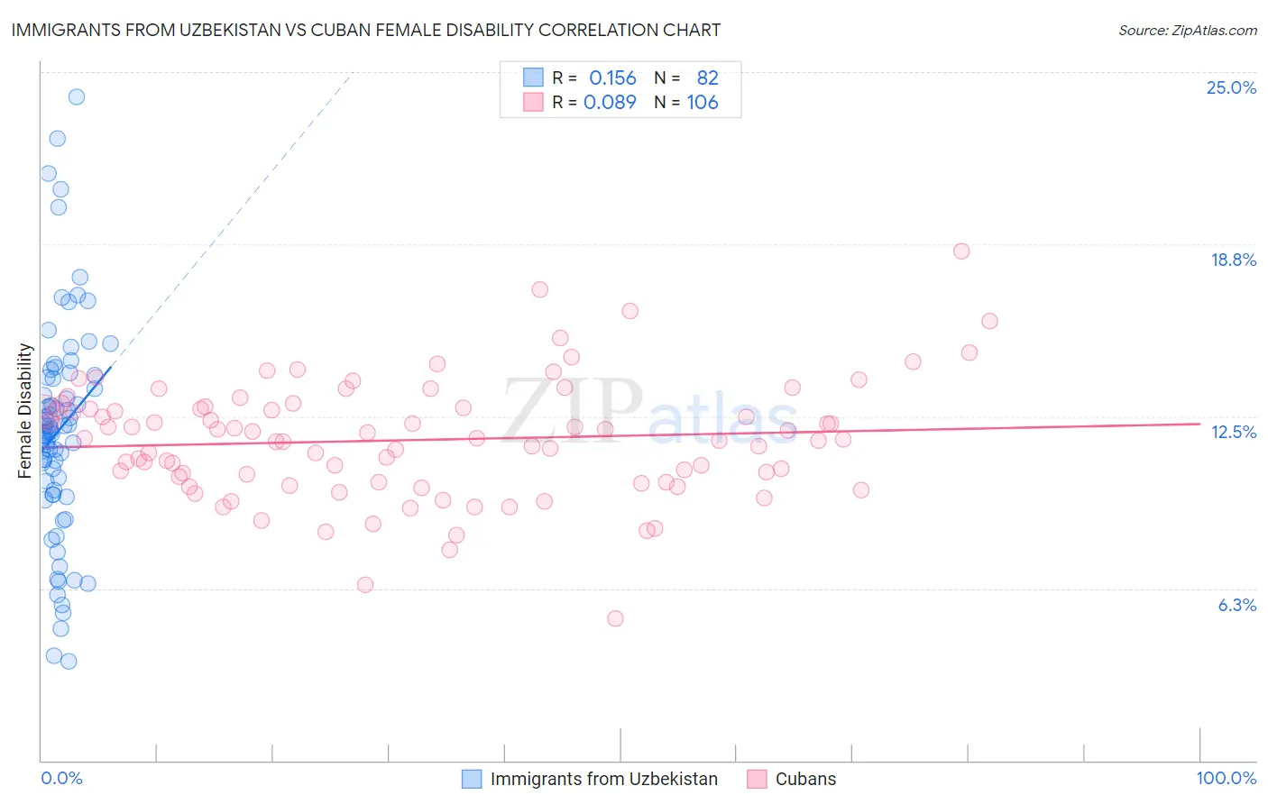 Immigrants from Uzbekistan vs Cuban Female Disability
