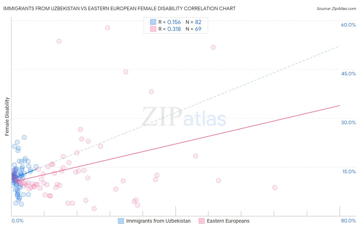 Immigrants from Uzbekistan vs Eastern European Female Disability