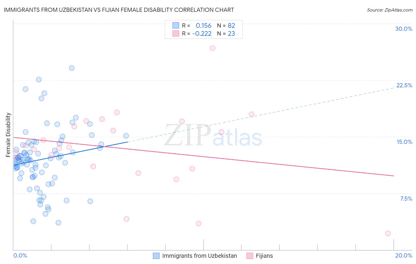 Immigrants from Uzbekistan vs Fijian Female Disability