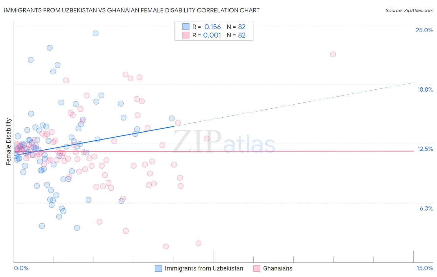 Immigrants from Uzbekistan vs Ghanaian Female Disability