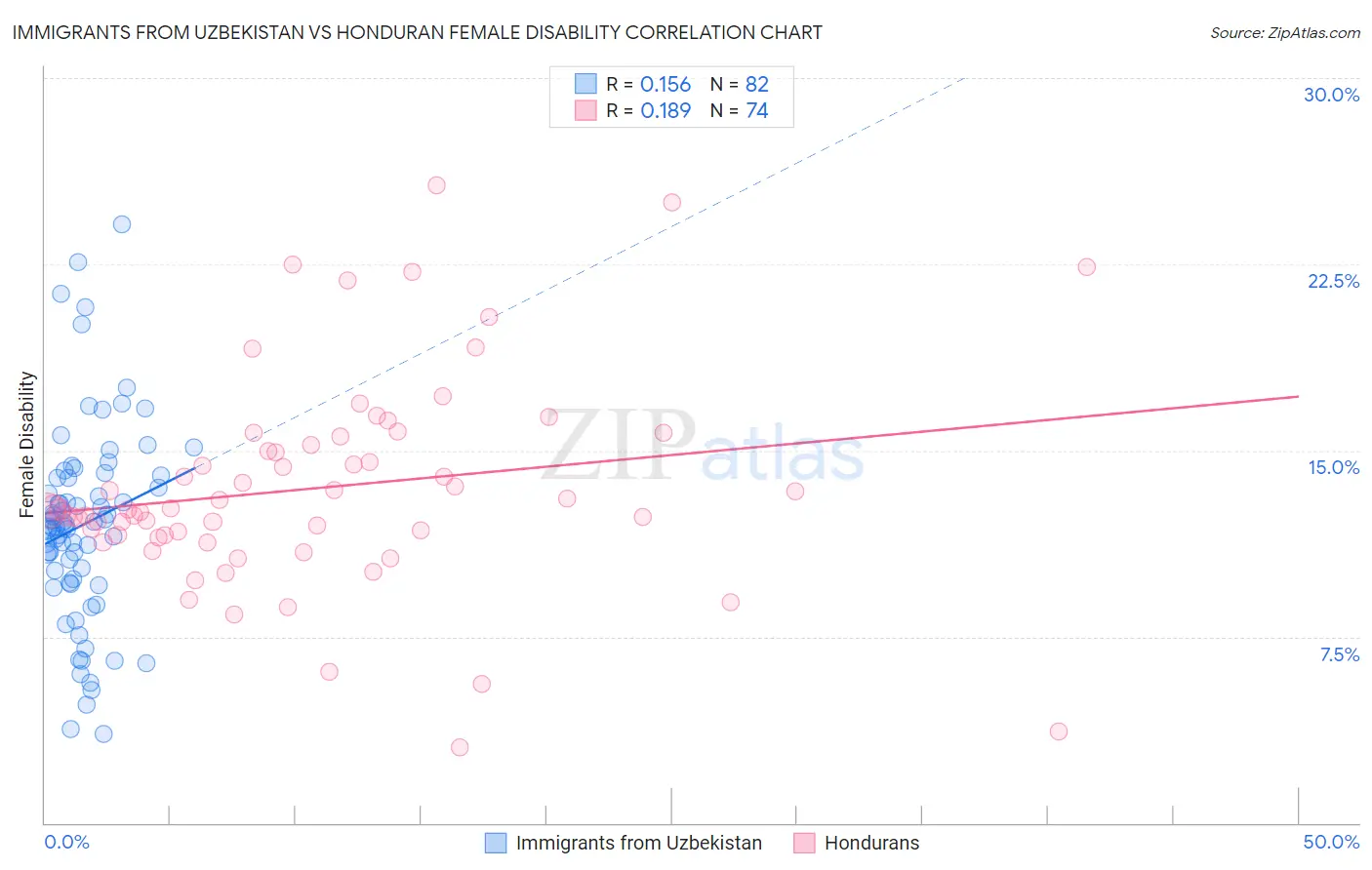 Immigrants from Uzbekistan vs Honduran Female Disability