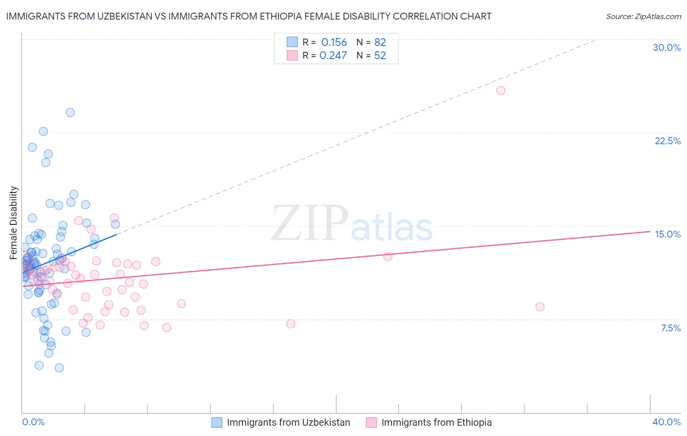 Immigrants from Uzbekistan vs Immigrants from Ethiopia Female Disability