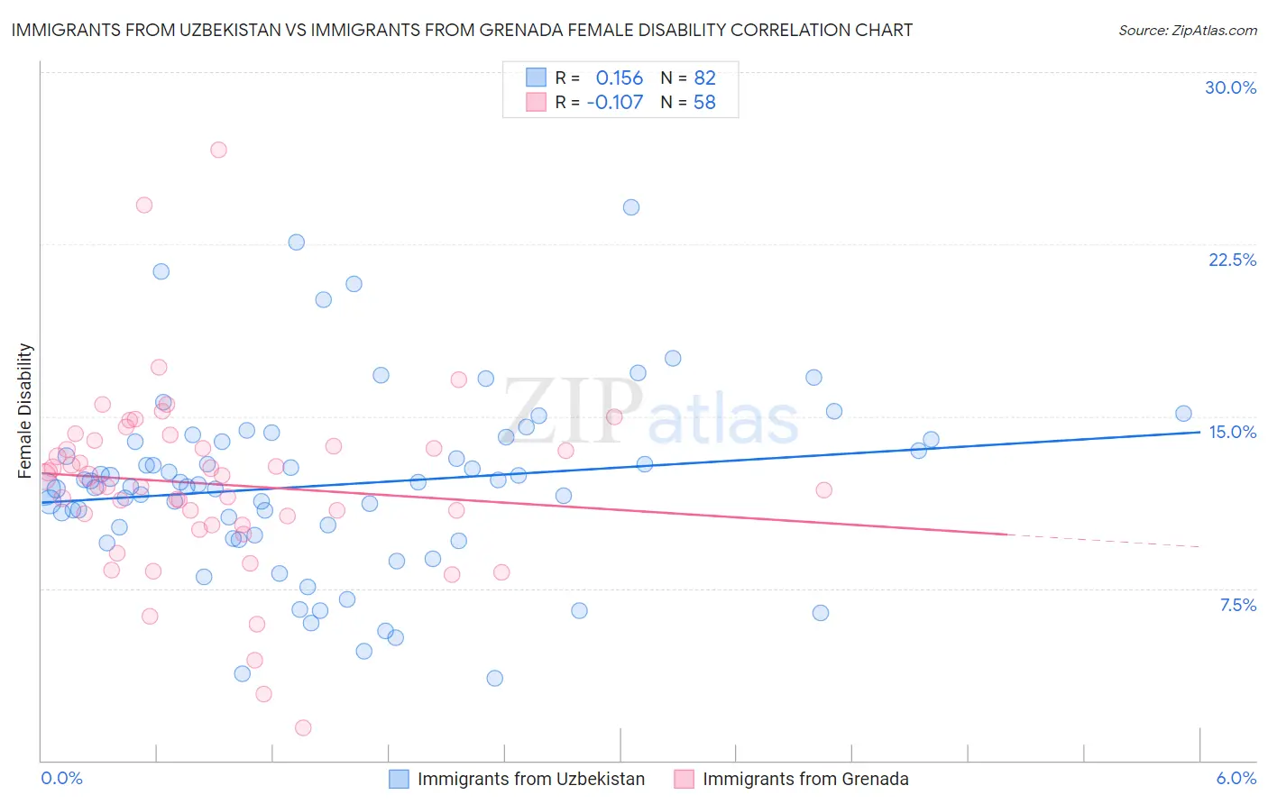 Immigrants from Uzbekistan vs Immigrants from Grenada Female Disability