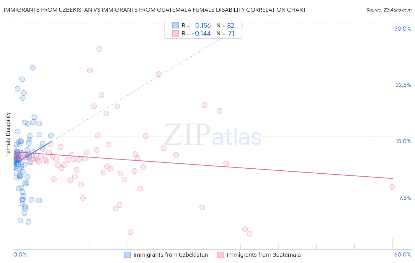 Immigrants from Uzbekistan vs Immigrants from Guatemala Female Disability