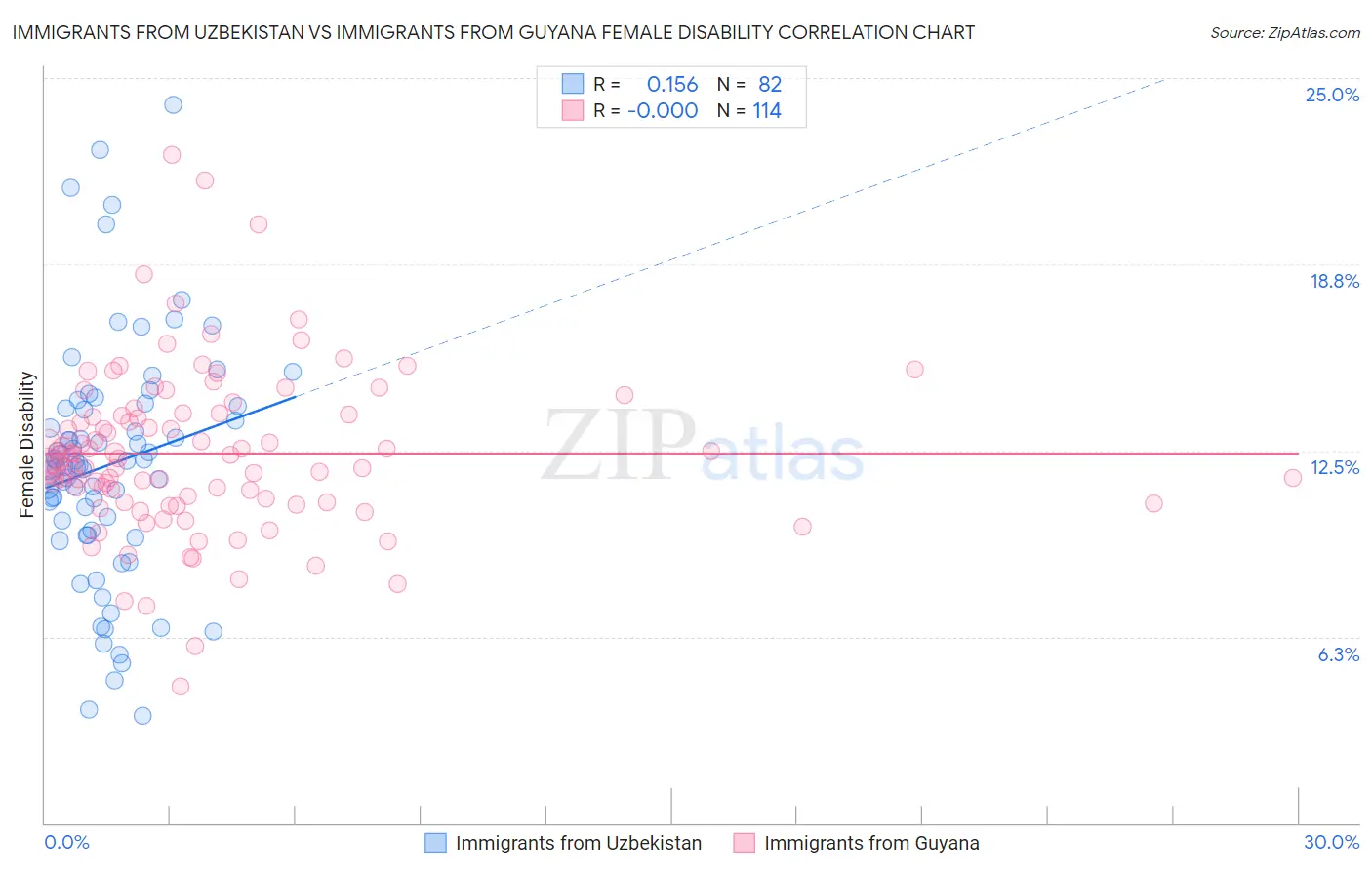 Immigrants from Uzbekistan vs Immigrants from Guyana Female Disability