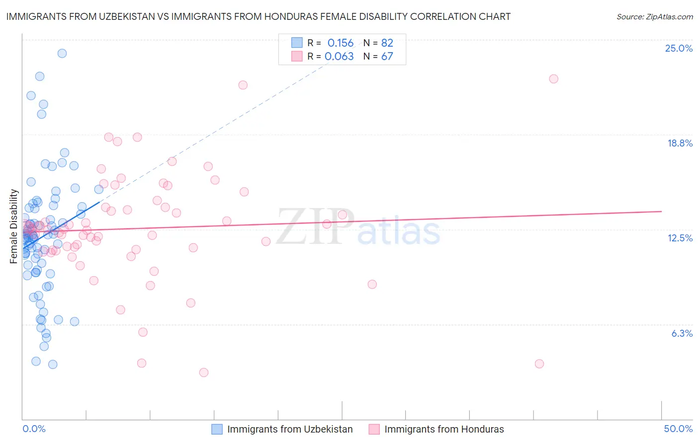 Immigrants from Uzbekistan vs Immigrants from Honduras Female Disability