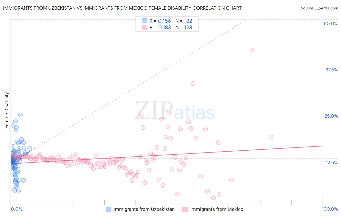 Immigrants from Uzbekistan vs Immigrants from Mexico Female Disability