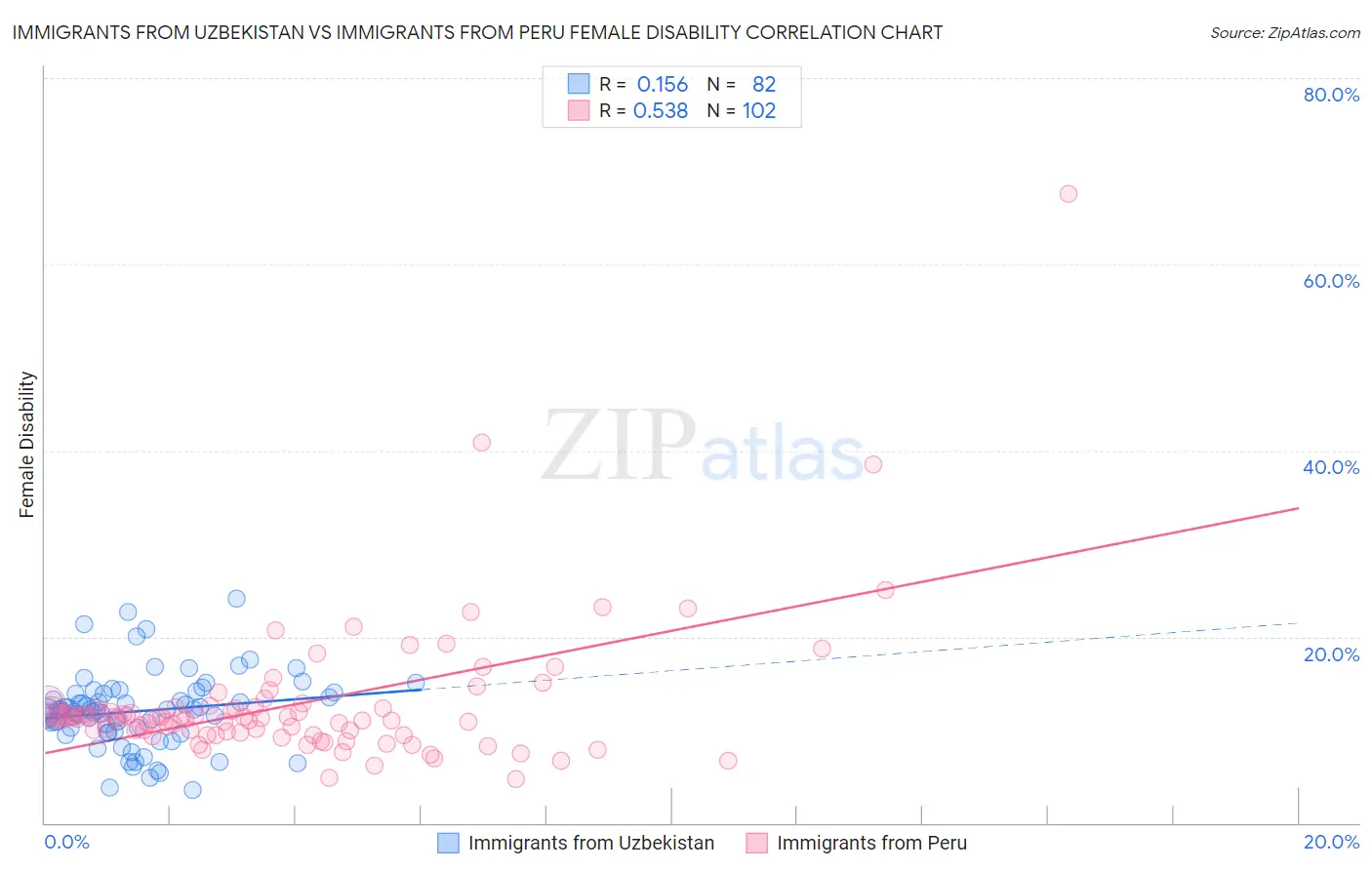 Immigrants from Uzbekistan vs Immigrants from Peru Female Disability